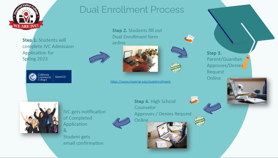 Dual Enrollment Process